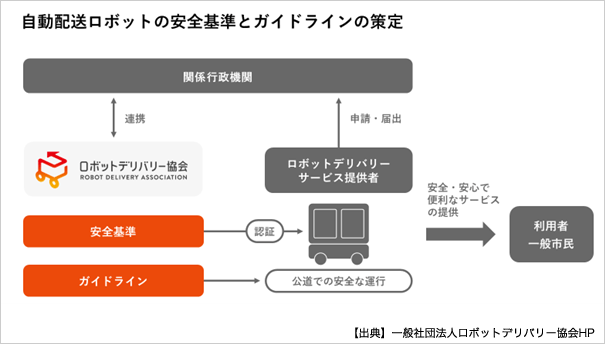 自動配送ロボットの安全基準とガイドラインの策定