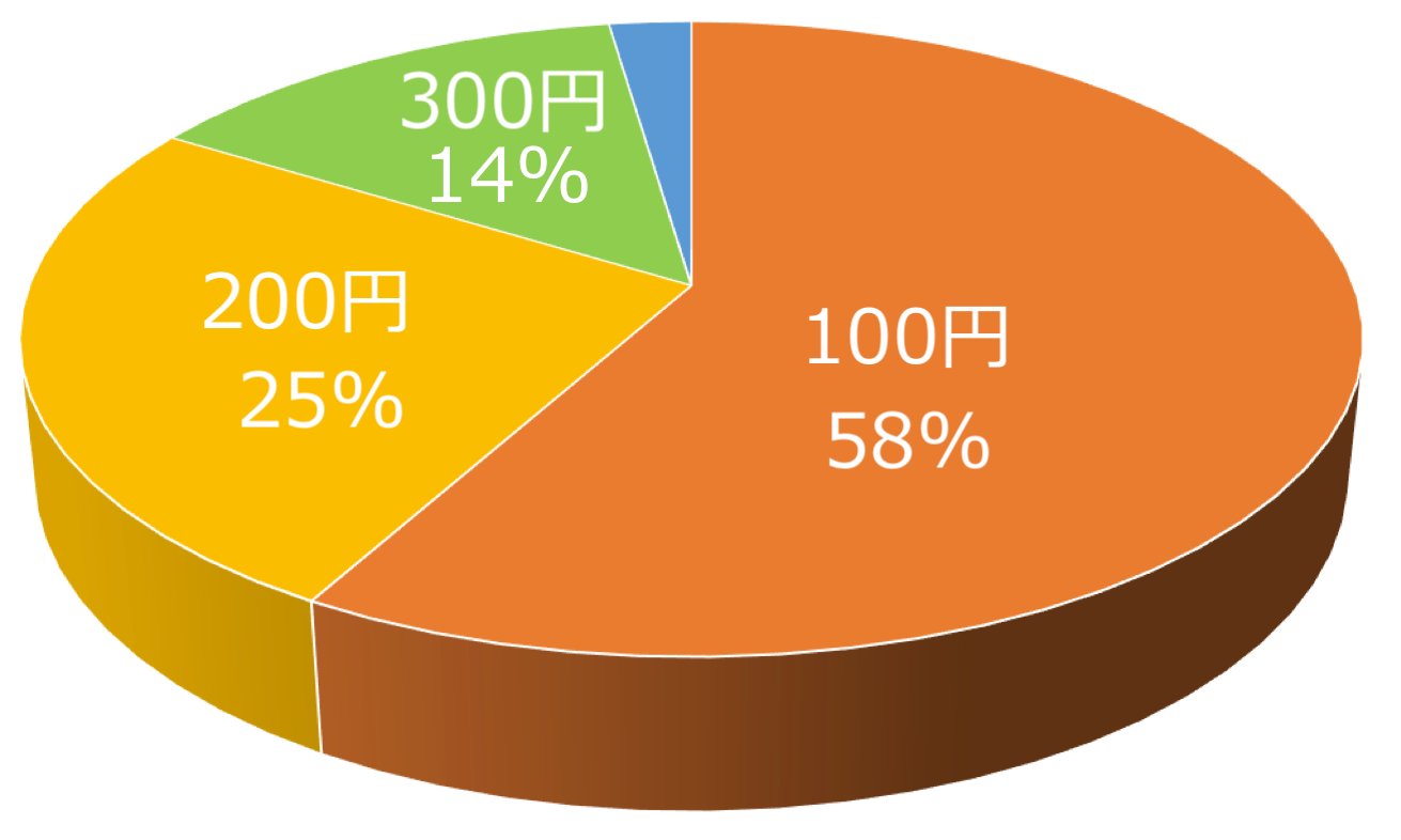 グラフ